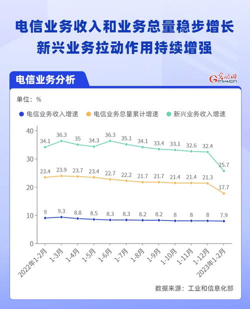 數(shù)據(jù)圖解 通信業(yè)開局平穩(wěn)，新興業(yè)務(wù)成增長(zhǎng)引擎